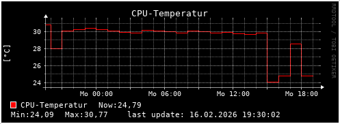 CPU Temperature