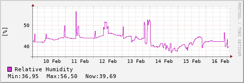 7 days humidity trend