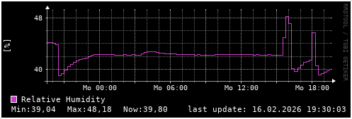 daily humidity trend