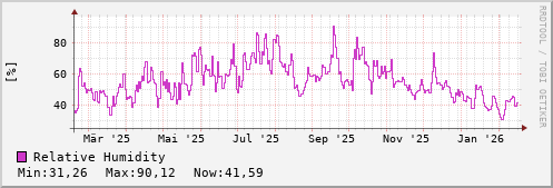 yearly humidity trend