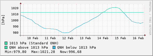 7 days pressure trend