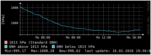 daily pressure trend