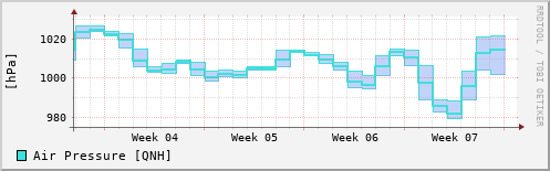 monthly pressure trend