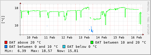 7 days temperature trend