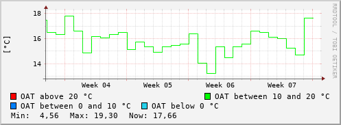 monthly temperature trend